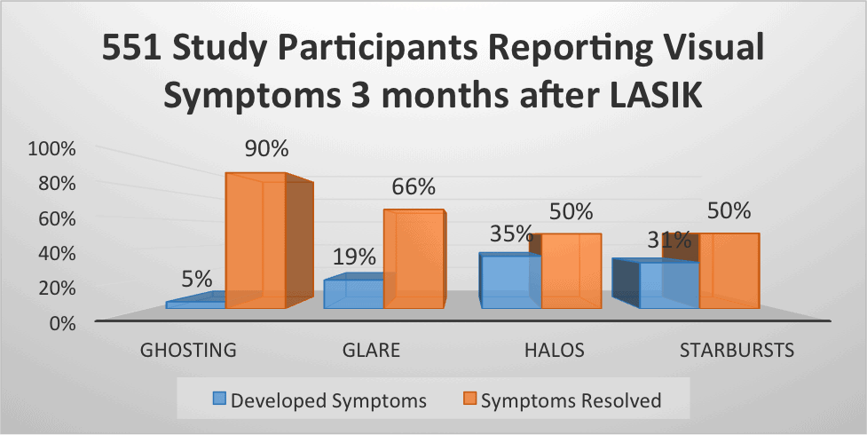 Reported LASIK Visual Symptoms