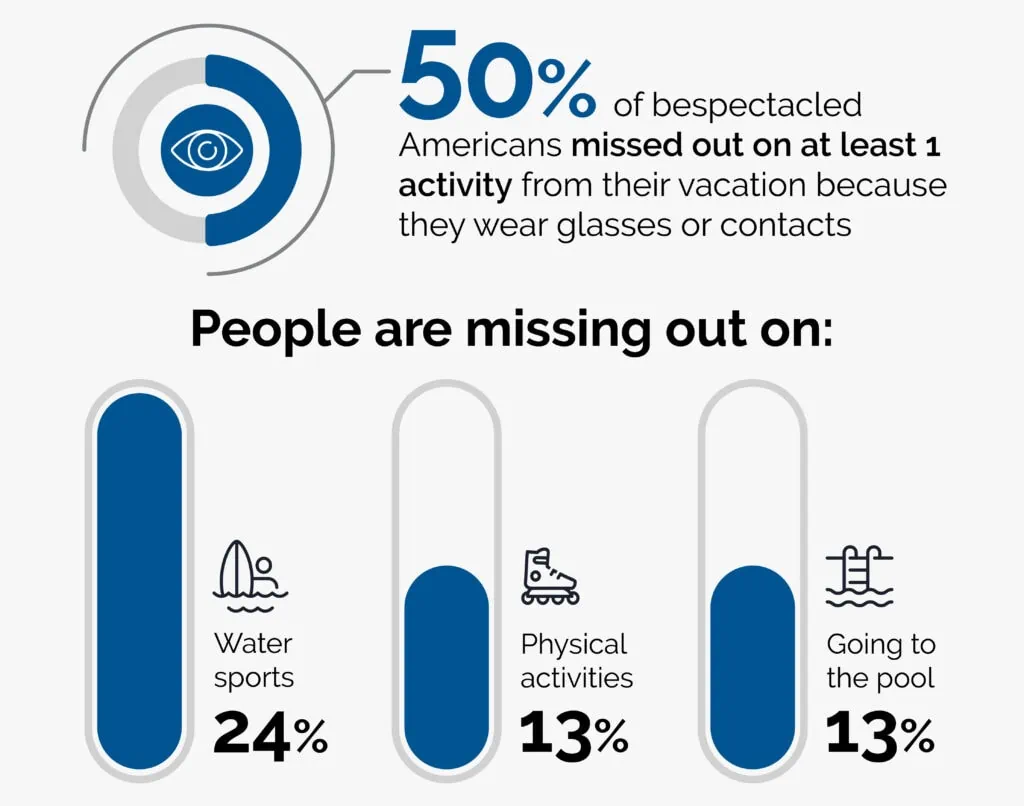 Vision correction procedures can give you clear, reliable vision for your next vacation to see the sights and enjoy every moment.